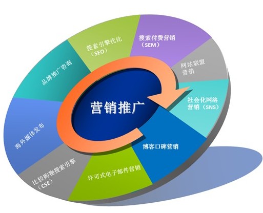 甘井子网页制作设计营销_企业网站怎么进行推广 三大方法效果惊人